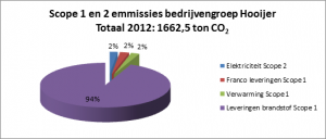 CO2-footprint Hooijer